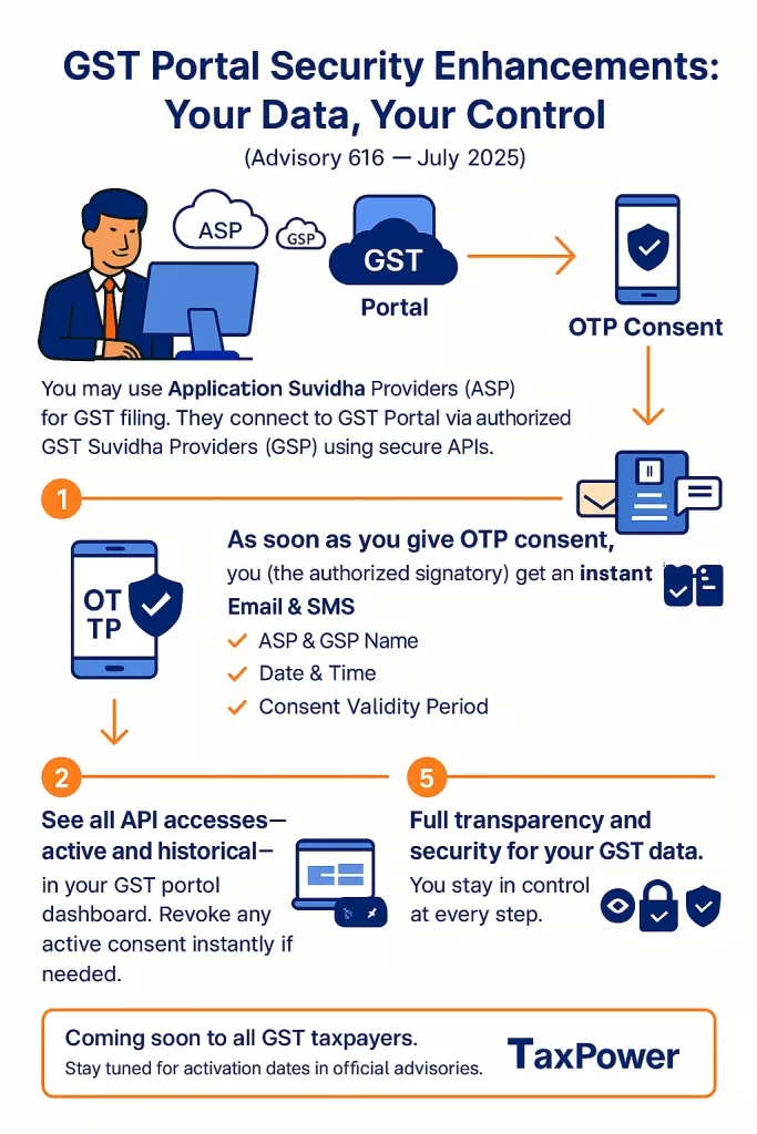 GST Portal Security Enhancements – Advisory 616 – OTP Consent, Email/SMS Alerts, API Data Access Transparency