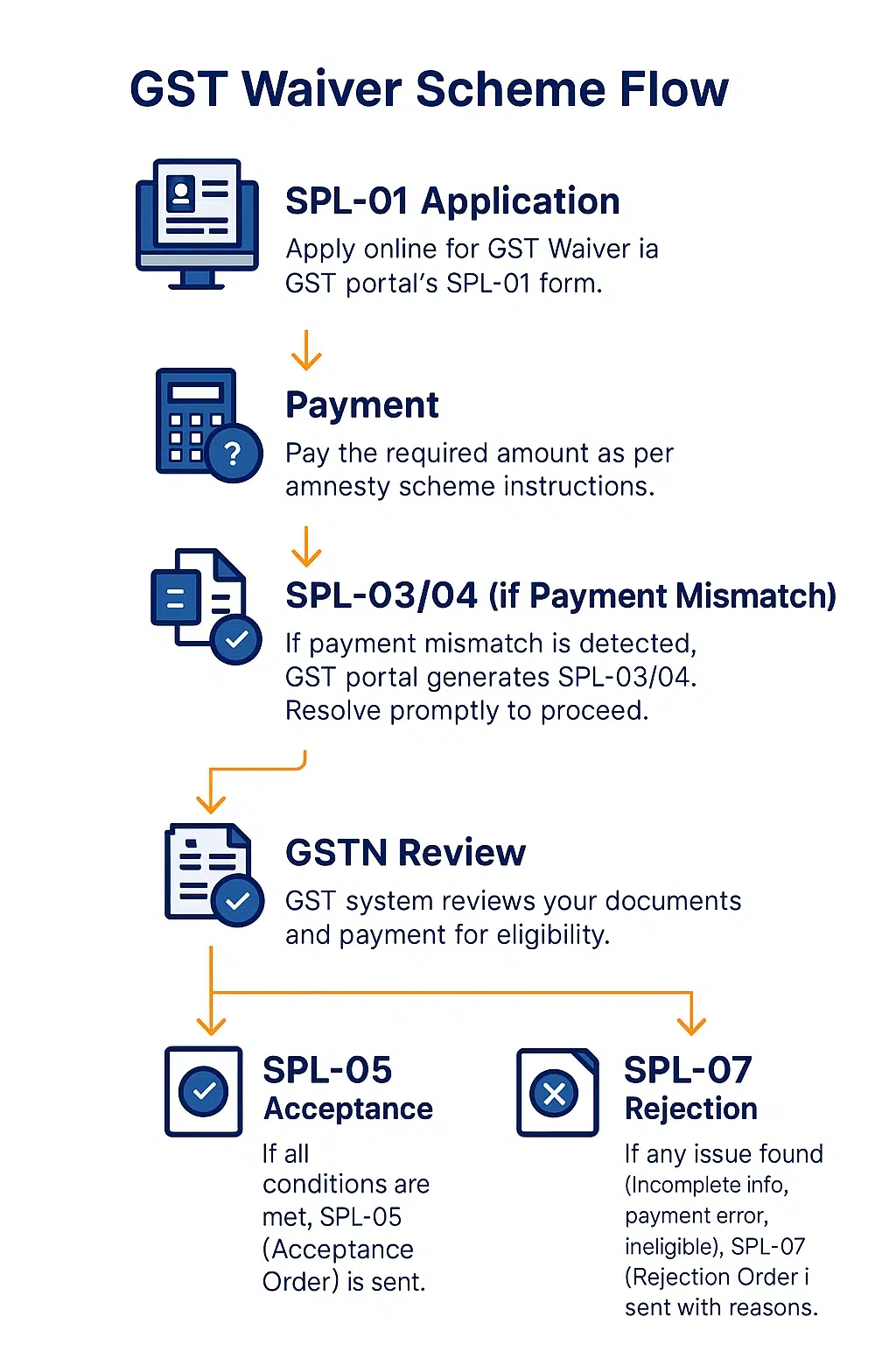 GST Waiver Scheme Flowchart – SPL-01 to SPL-05/SPL-07