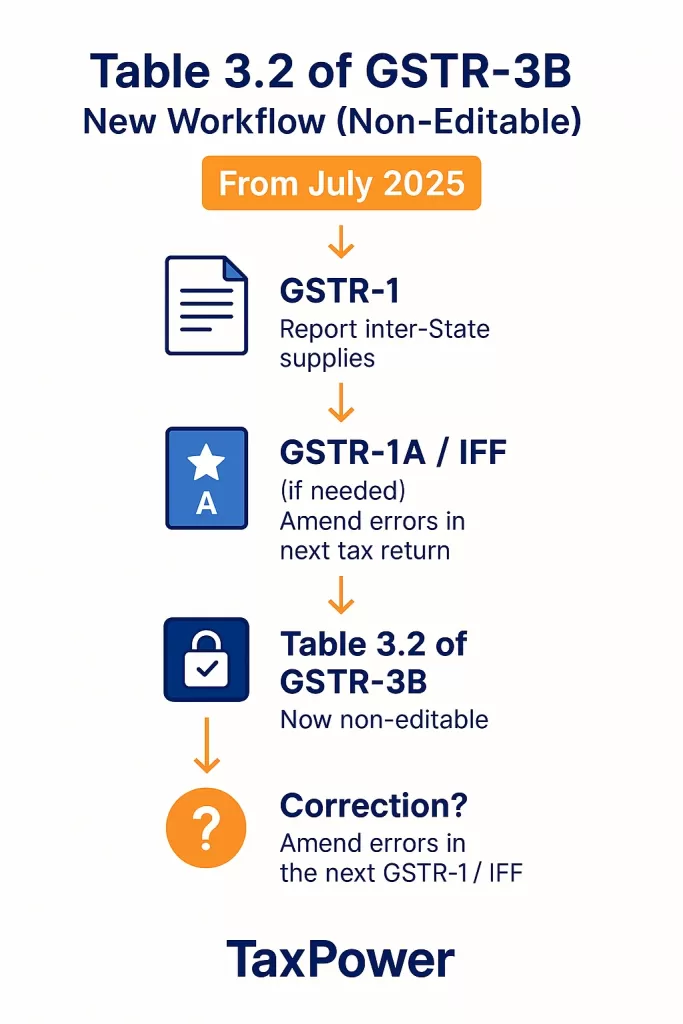 Infographic: Table 3.2 of GSTR-3B Non-Editable Workflow – New GST System July 2025 – Steps to Amend and Report Inter-State Supplies